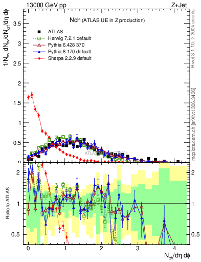 Plot of nch in 13000 GeV pp collisions