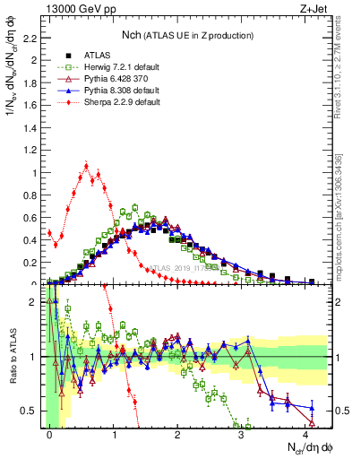 Plot of nch in 13000 GeV pp collisions