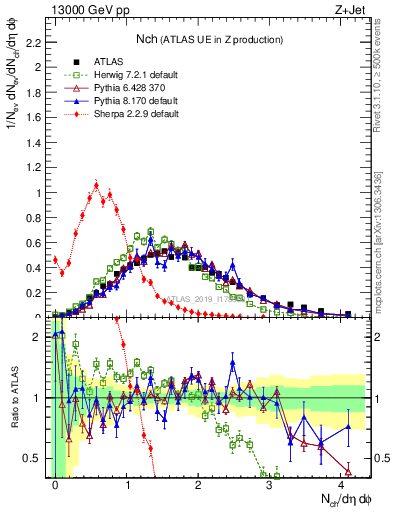 Plot of nch in 13000 GeV pp collisions