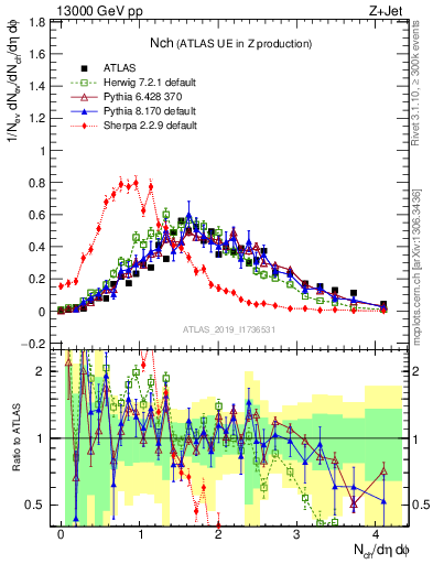 Plot of nch in 13000 GeV pp collisions