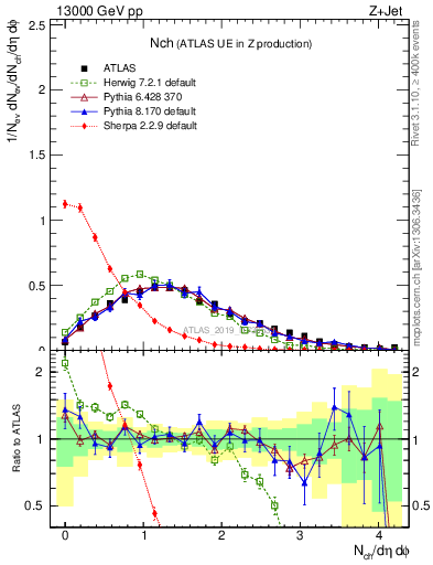Plot of nch in 13000 GeV pp collisions