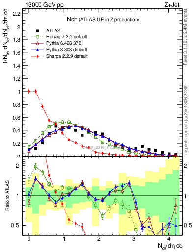 Plot of nch in 13000 GeV pp collisions