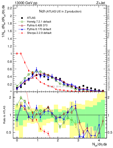 Plot of nch in 13000 GeV pp collisions