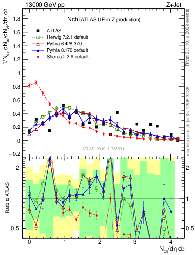 Plot of nch in 13000 GeV pp collisions