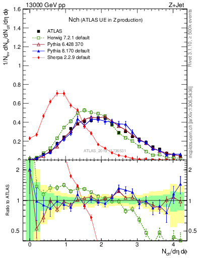 Plot of nch in 13000 GeV pp collisions