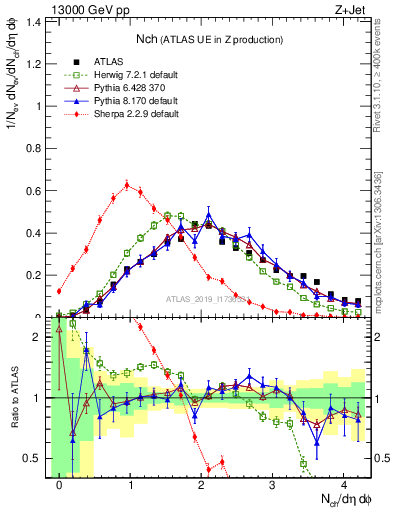 Plot of nch in 13000 GeV pp collisions
