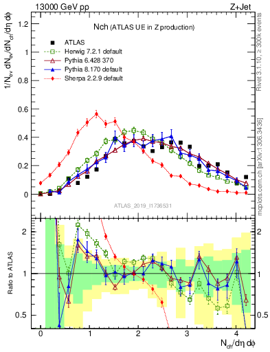 Plot of nch in 13000 GeV pp collisions