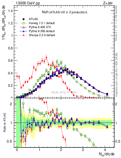 Plot of nch in 13000 GeV pp collisions