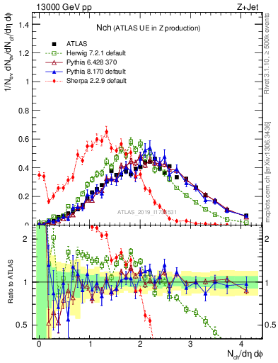 Plot of nch in 13000 GeV pp collisions