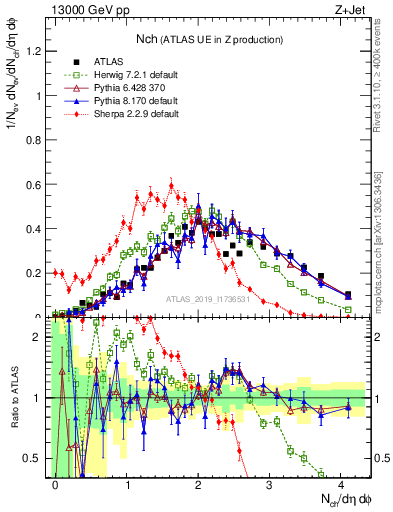 Plot of nch in 13000 GeV pp collisions