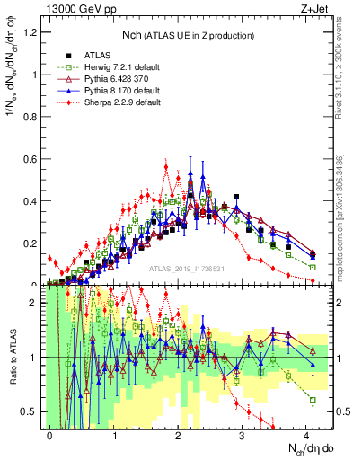 Plot of nch in 13000 GeV pp collisions