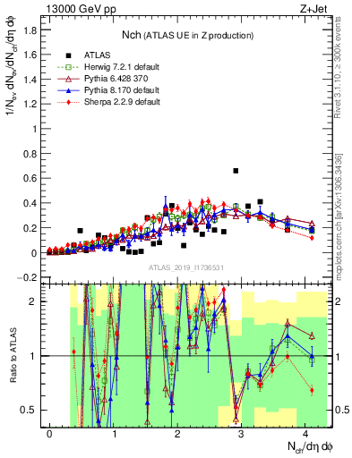 Plot of nch in 13000 GeV pp collisions