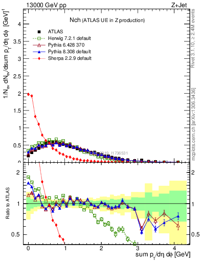 Plot of nch in 13000 GeV pp collisions
