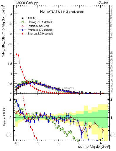 Plot of nch in 13000 GeV pp collisions
