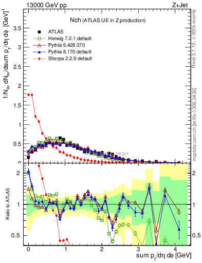 Plot of nch in 13000 GeV pp collisions
