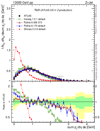 Plot of nch in 13000 GeV pp collisions
