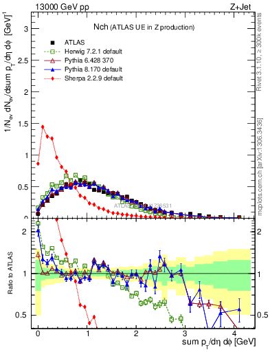 Plot of nch in 13000 GeV pp collisions