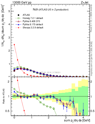 Plot of nch in 13000 GeV pp collisions