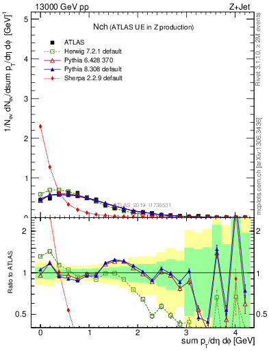 Plot of nch in 13000 GeV pp collisions