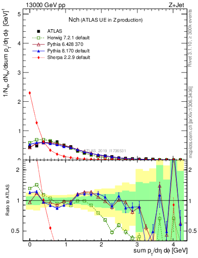 Plot of nch in 13000 GeV pp collisions