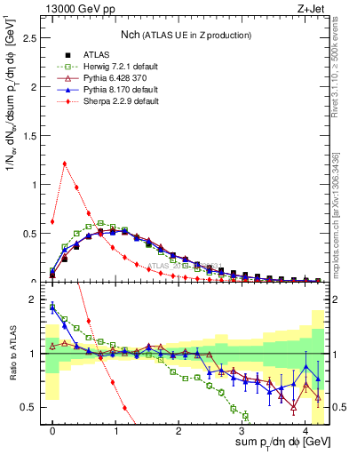 Plot of nch in 13000 GeV pp collisions
