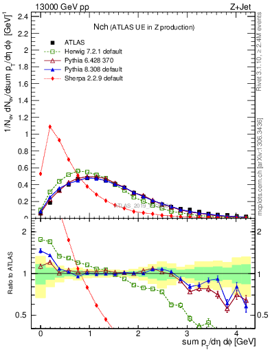 Plot of nch in 13000 GeV pp collisions