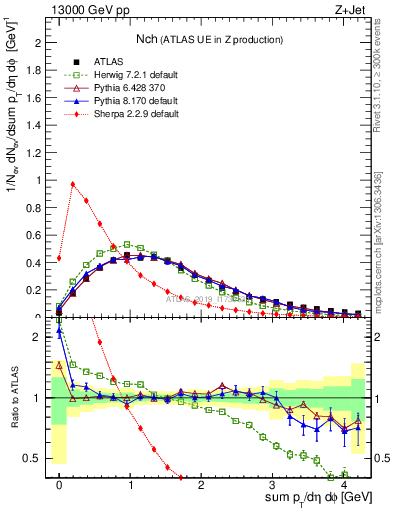 Plot of nch in 13000 GeV pp collisions