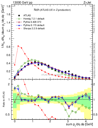Plot of nch in 13000 GeV pp collisions