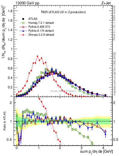 Plot of nch in 13000 GeV pp collisions
