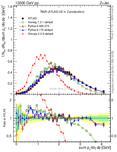 Plot of nch in 13000 GeV pp collisions