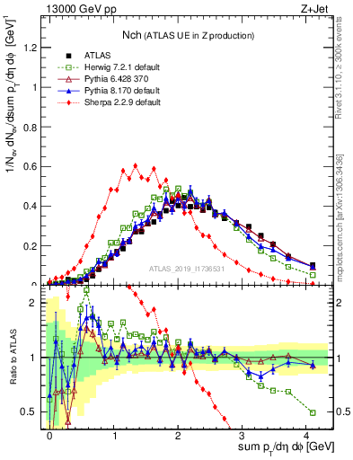 Plot of nch in 13000 GeV pp collisions