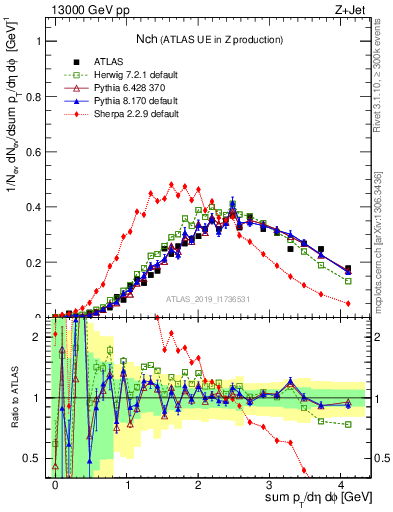 Plot of nch in 13000 GeV pp collisions