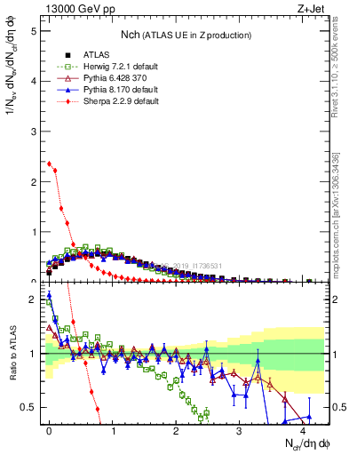 Plot of nch in 13000 GeV pp collisions