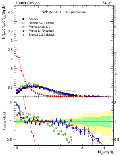 Plot of nch in 13000 GeV pp collisions