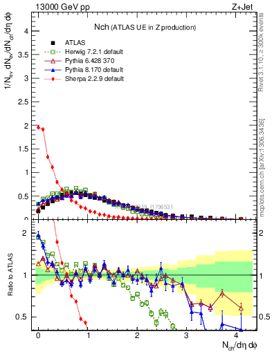 Plot of nch in 13000 GeV pp collisions