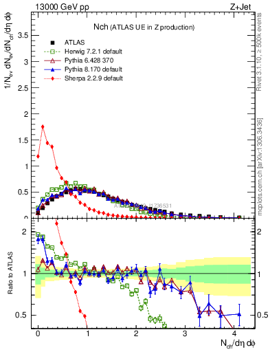 Plot of nch in 13000 GeV pp collisions