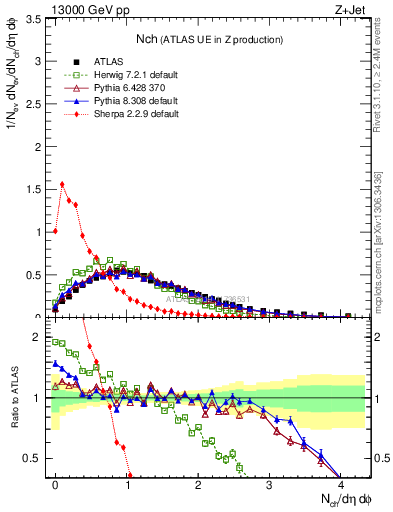 Plot of nch in 13000 GeV pp collisions