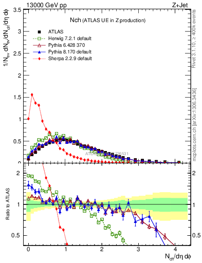 Plot of nch in 13000 GeV pp collisions