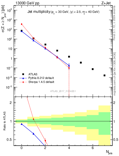 Plot of njets in 13000 GeV pp collisions
