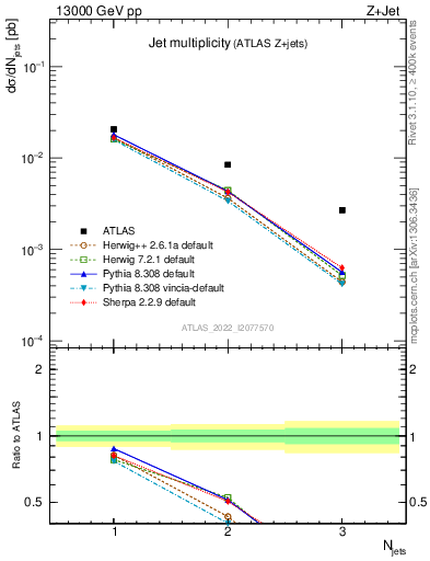 Plot of njets in 13000 GeV pp collisions