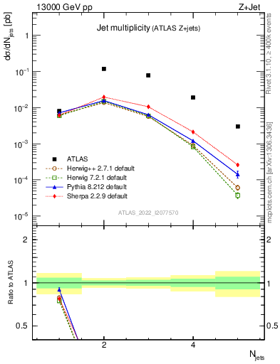 Plot of njets in 13000 GeV pp collisions