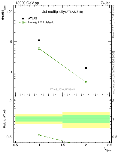 Plot of njets in 13000 GeV pp collisions