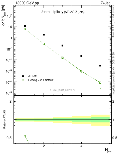 Plot of njets in 13000 GeV pp collisions