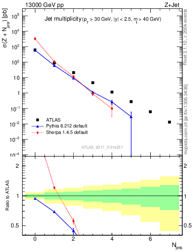 Plot of njets in 13000 GeV pp collisions
