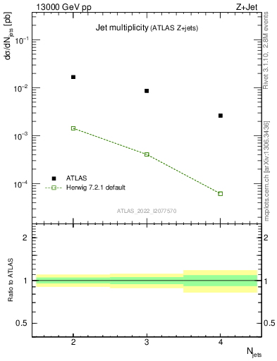 Plot of njets in 13000 GeV pp collisions