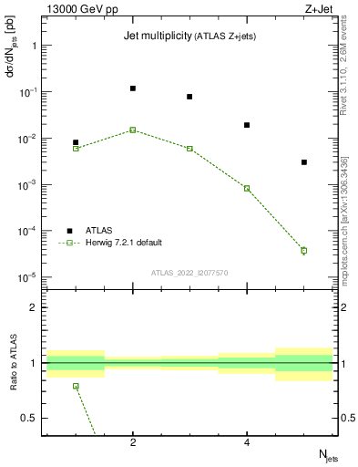 Plot of njets in 13000 GeV pp collisions