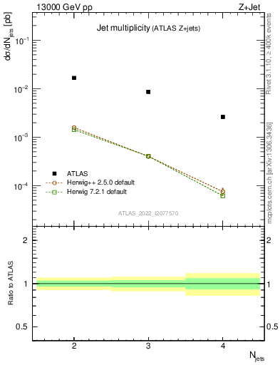 Plot of njets in 13000 GeV pp collisions