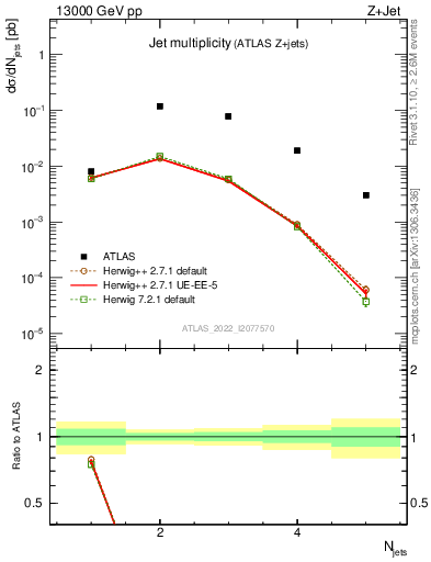 Plot of njets in 13000 GeV pp collisions