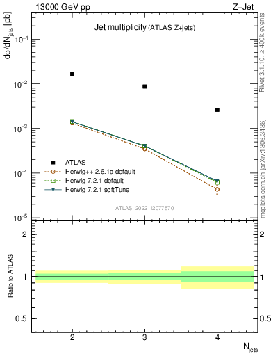 Plot of njets in 13000 GeV pp collisions