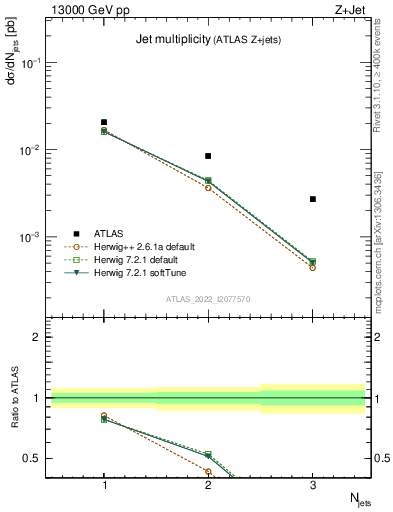 Plot of njets in 13000 GeV pp collisions